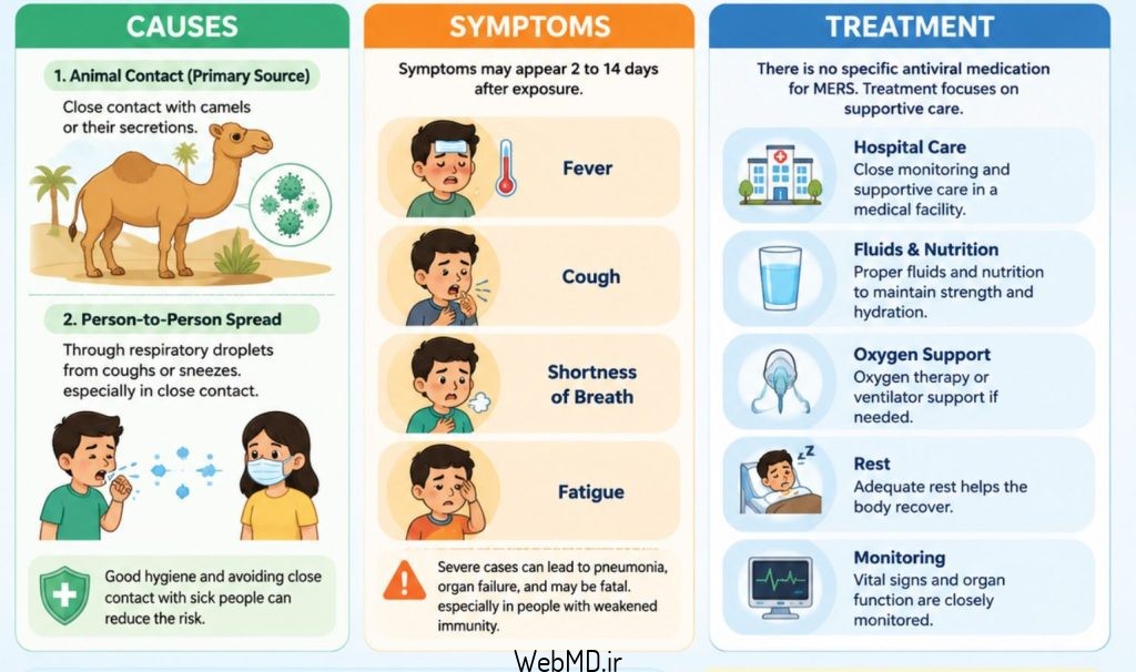 سندرم تنفسی خاورمیانه (MERS) یک بیماری تنفسی شدید است که از نوعی ویروس کرونا به نام MERS-CoV ناشی می‌شود. کارشناسان اولین بار MERS را در سال ۲۰۱۲ در عربستان سعودی مشاهده کردند. این بیماری علائم مشابهی با کووید-۱۹ دارد، اما به اندازه آن مسری نیست.