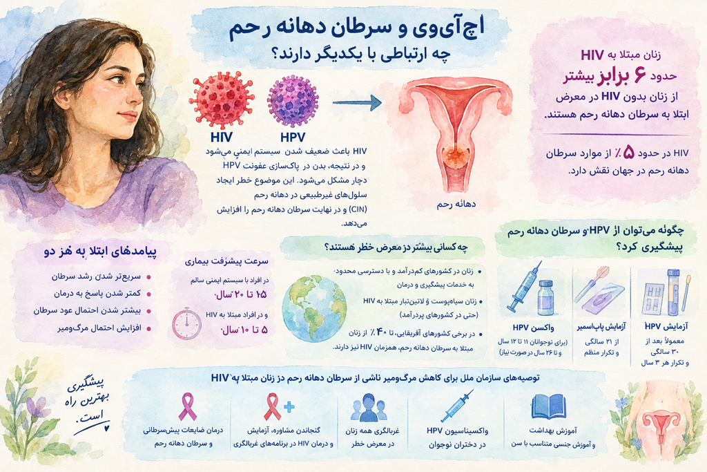 احتمال ابتلا به سرطان دهانه رحم در زنان مبتلا به ویروس نقص ایمنی انسانی (HIV) حدود ۶ برابر بیشتر از زنانی است که HIV ندارند. در واقع، HIV در حدود ۵ درصد از موارد سرطان دهانه رحم در سراسر جهان نقش دارد.